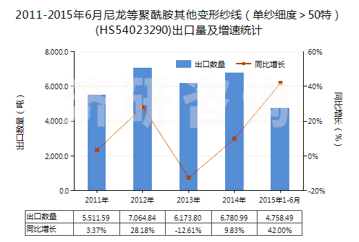 2011-2015年6月尼龍等聚酰胺其他變形紗線（單紗細(xì)度＞50特）(HS54023290)出口量及增速統(tǒng)計
